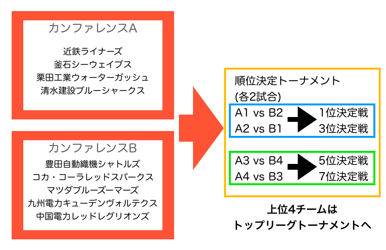 21 トップチャレンジリーグの日程と試合結果 Go To 19