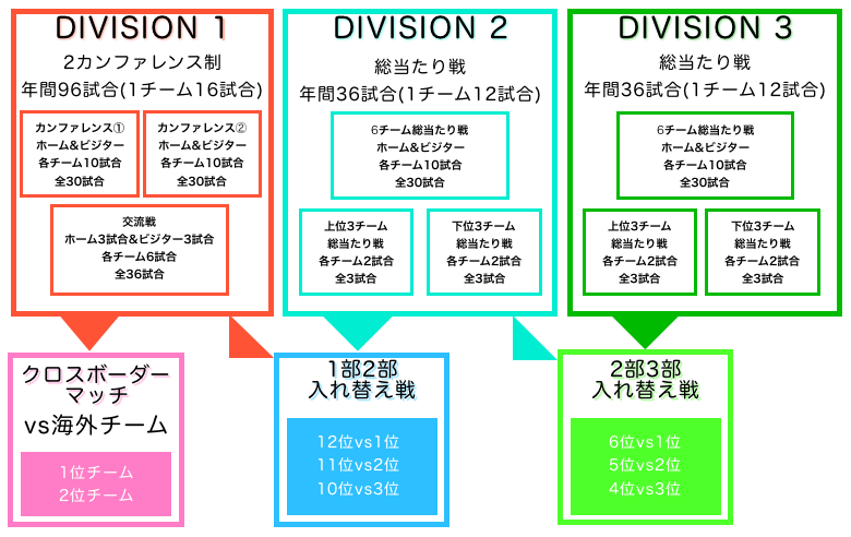 22年1月開幕 Japan Rugby League One チーム名 リーグ分けなど概要総まとめ Go To 19