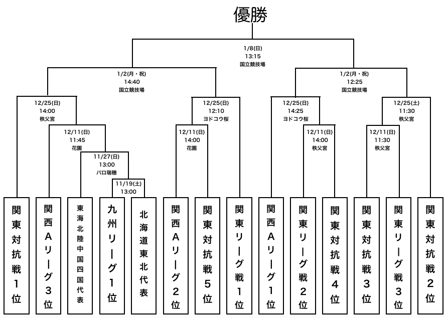 第59回全国大学ラグビーフットボール選手権大会 大学ラグビー